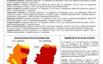 Nivel de Alerta ROJA de Peligro de Incendios Forestales en Aragón (16 de junio de 2022)